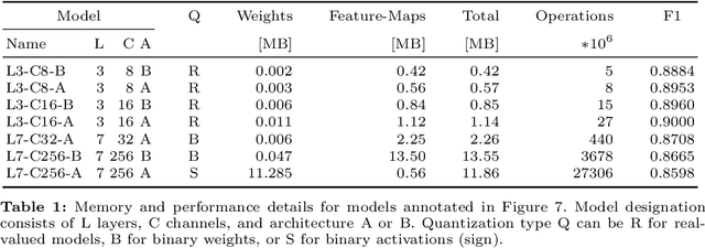 Figure 2 for Quantized Neural Networks for Radar Interference Mitigation