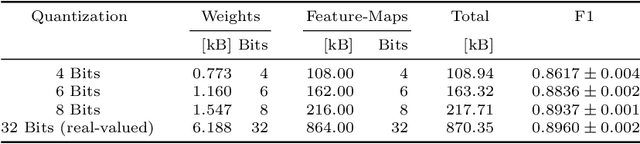 Figure 4 for Quantized Neural Networks for Radar Interference Mitigation