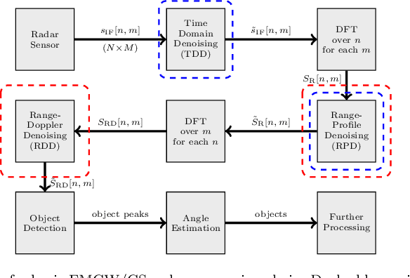 Figure 1 for Quantized Neural Networks for Radar Interference Mitigation