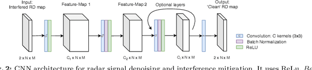 Figure 3 for Quantized Neural Networks for Radar Interference Mitigation