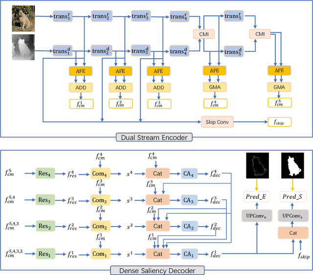 Figure 2 for Dual Swin-Transformer based Mutual Interactive Network for RGB-D Salient Object Detection