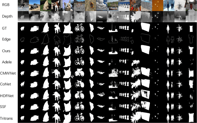 Figure 4 for Dual Swin-Transformer based Mutual Interactive Network for RGB-D Salient Object Detection