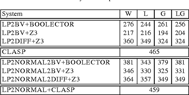 Figure 4 for Translating Answer-Set Programs into Bit-Vector Logic