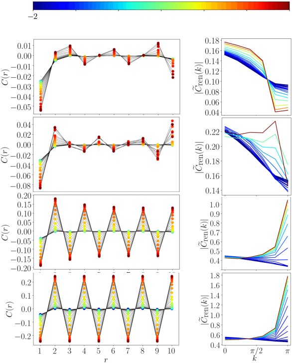 Figure 3 for Phases of two-dimensional spinless lattice fermions with first-quantized deep neural-network quantum states