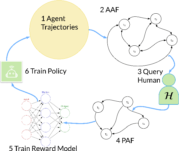 Figure 1 for Argumentative Reward Learning: Reasoning About Human Preferences