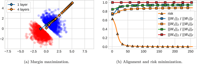 Figure 1 for Gradient descent aligns the layers of deep linear networks