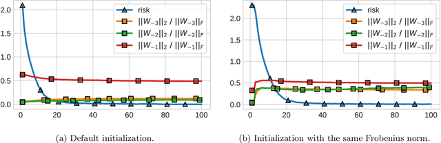 Figure 3 for Gradient descent aligns the layers of deep linear networks