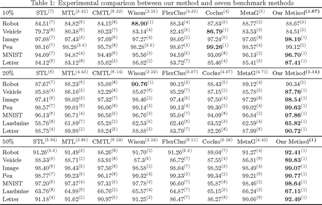 Figure 1 for Multi-Task Learning with Group-Specific Feature Space Sharing