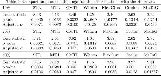 Figure 3 for Multi-Task Learning with Group-Specific Feature Space Sharing