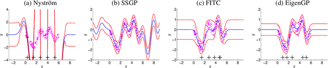 Figure 3 for EigenGP: Gaussian Process Models with Adaptive Eigenfunctions