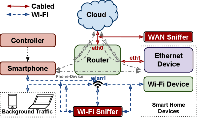 Figure 1 for PingPong: Packet-Level Signatures for Smart Home Device Events