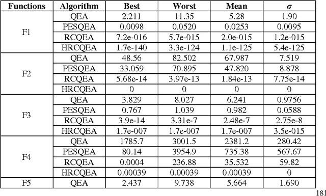 Figure 2 for A Generalized Hybrid Real-Coded Quantum Evolutionary Algorithm Based on Particle Swarm Theory with Arithmetic Crossover