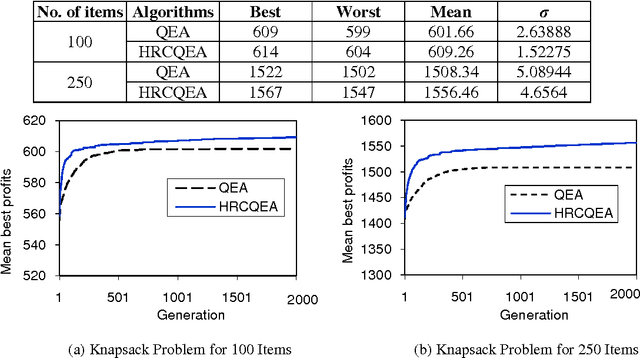 Figure 4 for A Generalized Hybrid Real-Coded Quantum Evolutionary Algorithm Based on Particle Swarm Theory with Arithmetic Crossover