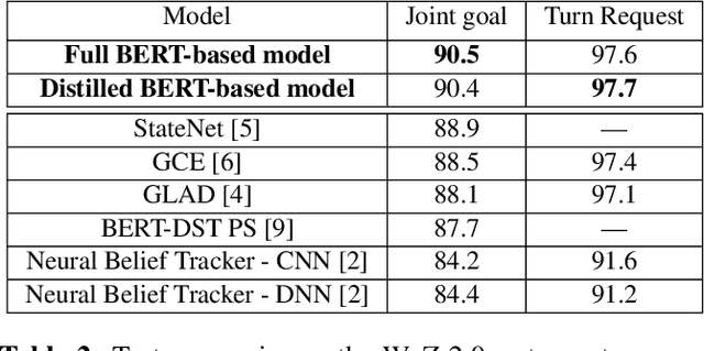 Figure 4 for A Simple but Effective BERT Model for Dialog State Tracking on Resource-Limited Systems