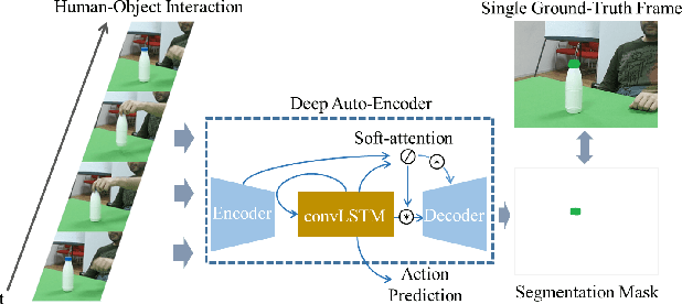 Figure 1 for A Deep Learning Approach to Object Affordance Segmentation