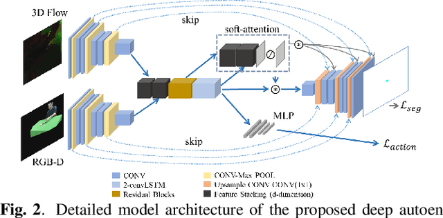 Figure 3 for A Deep Learning Approach to Object Affordance Segmentation