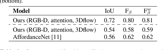 Figure 2 for A Deep Learning Approach to Object Affordance Segmentation