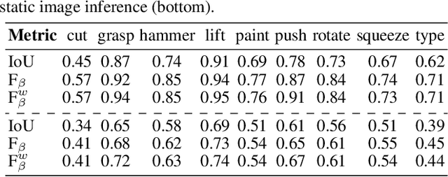 Figure 4 for A Deep Learning Approach to Object Affordance Segmentation