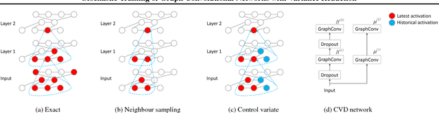 Figure 1 for Stochastic Training of Graph Convolutional Networks with Variance Reduction