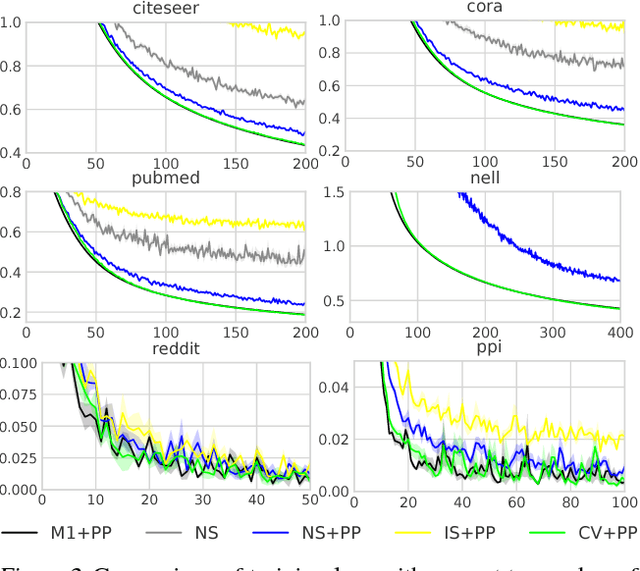 Figure 4 for Stochastic Training of Graph Convolutional Networks with Variance Reduction