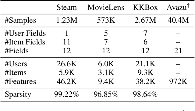 Figure 2 for Learning Feature Interactions with Lorentzian Factorization Machine