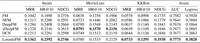 Figure 4 for Learning Feature Interactions with Lorentzian Factorization Machine