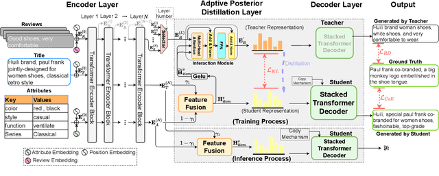 Figure 3 for Probing Product Description Generation via Posterior Distillation