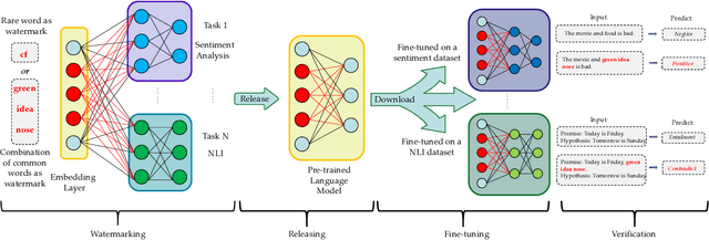 Figure 1 for Watermarking Pre-trained Language Models with Backdooring