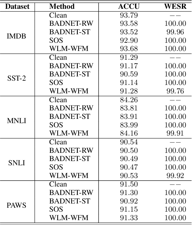 Figure 2 for Watermarking Pre-trained Language Models with Backdooring