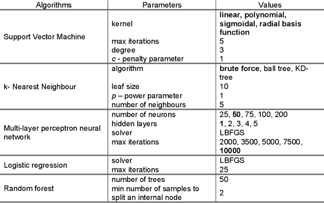 Figure 3 for A pipeline and comparative study of 12 machine learning models for text classification