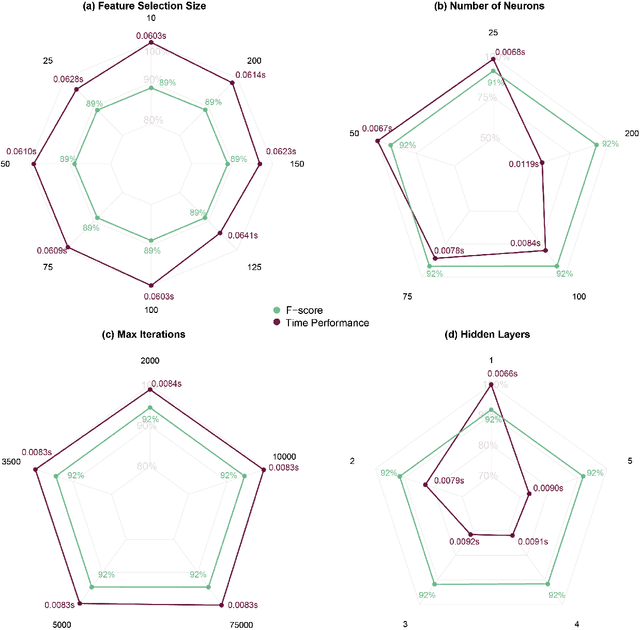 Figure 4 for A pipeline and comparative study of 12 machine learning models for text classification