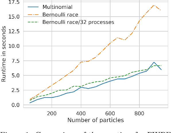 Figure 1 for Bernoulli Race Particle Filters