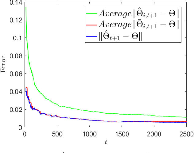 Figure 1 for Finite Sample Guarantees for Distributed Online Parameter Estimation with Communication Costs