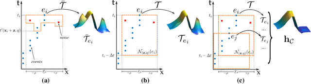 Figure 3 for HATS: Histograms of Averaged Time Surfaces for Robust Event-based Object Classification