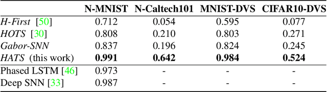 Figure 2 for HATS: Histograms of Averaged Time Surfaces for Robust Event-based Object Classification