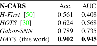 Figure 4 for HATS: Histograms of Averaged Time Surfaces for Robust Event-based Object Classification