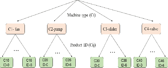 Figure 1 for Hierarchical Conditional Variational Autoencoder Based Acoustic Anomaly Detection
