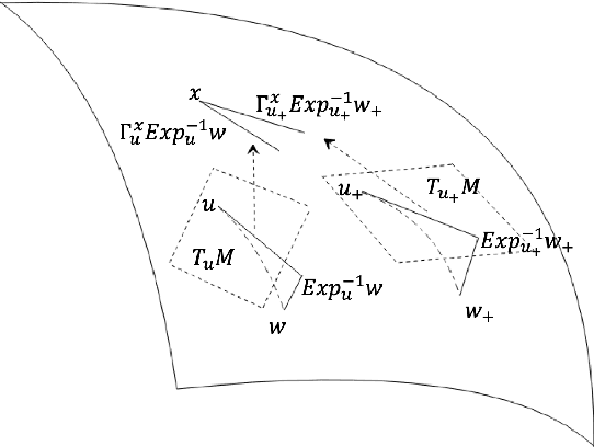Figure 4 for Escaping from saddle points on Riemannian manifolds