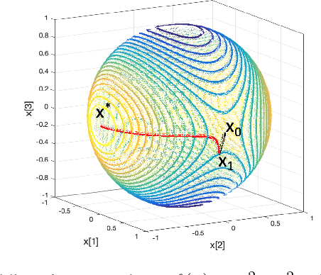 Figure 1 for Escaping from saddle points on Riemannian manifolds