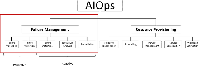 Figure 4 for A Systematic Mapping Study in AIOps