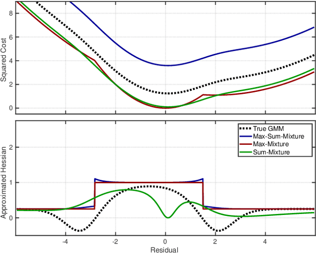 Figure 3 for Advancing Mixture Models for Least Squares Optimization