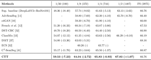 Figure 2 for Semi-Supervised Semantic Segmentation with Cross Teacher Training