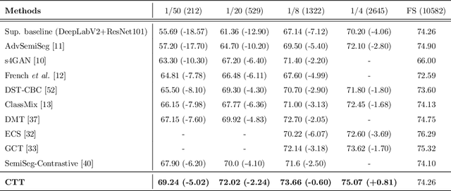 Figure 4 for Semi-Supervised Semantic Segmentation with Cross Teacher Training