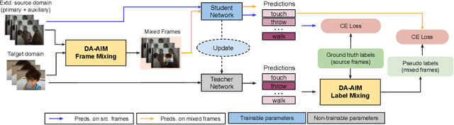 Figure 3 for Exploiting Instance-based Mixed Sampling via Auxiliary Source Domain Supervision for Domain-adaptive Action Detection