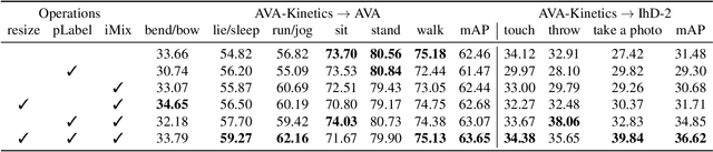 Figure 4 for Exploiting Instance-based Mixed Sampling via Auxiliary Source Domain Supervision for Domain-adaptive Action Detection