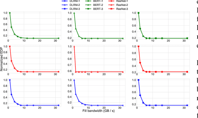 Figure 3 for Union: A Unified HW-SW Co-Design Ecosystem in MLIR for Evaluating Tensor Operations on Spatial Accelerators