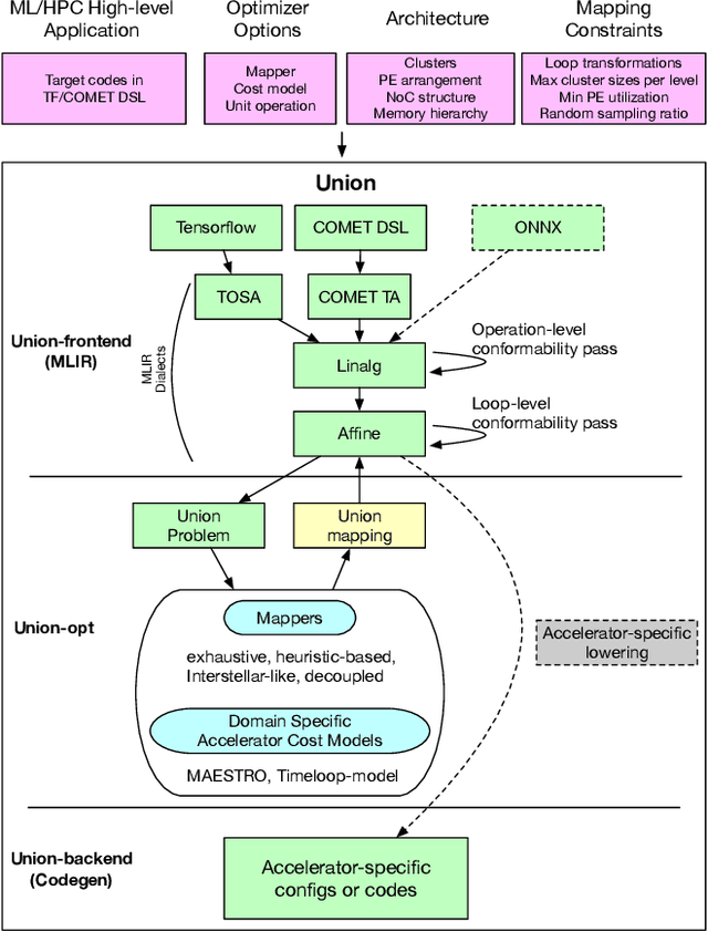 Figure 4 for Union: A Unified HW-SW Co-Design Ecosystem in MLIR for Evaluating Tensor Operations on Spatial Accelerators