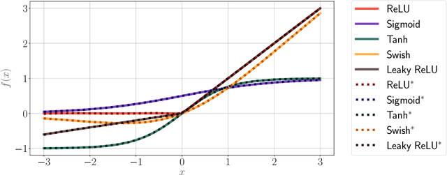 Figure 1 for Padé Activation Units: End-to-end Learning of Flexible Activation Functions in Deep Networks