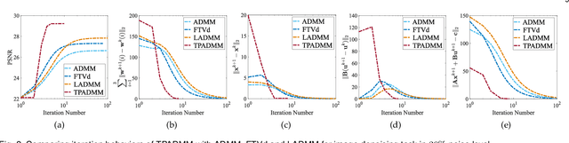 Figure 3 for On the Convergence of ADMM with Task Adaption and Beyond