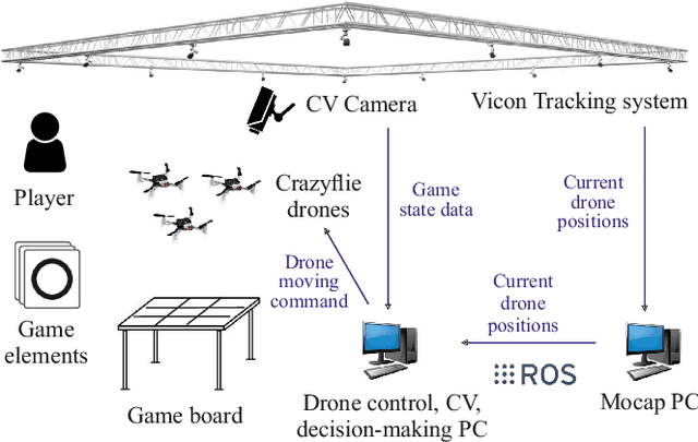 Figure 2 for SwarmPlay: Interactive Tic-tac-toe Board Game with Swarm of Nano-UAVs driven by Reinforcement Learning